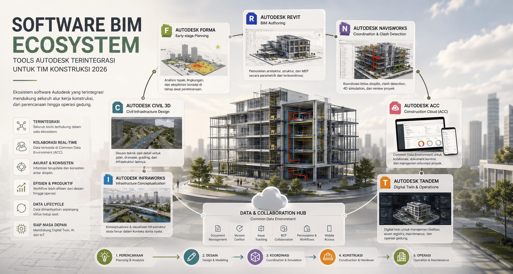 Software BIM: Ekosistem Tools Autodesk untuk Tim Konstruksi 2026