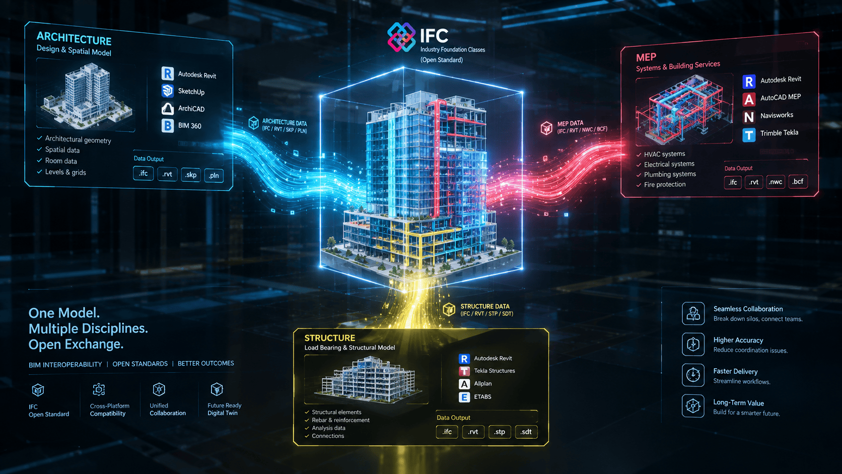 IFC in BIM: The Open Format for Cross-Discipline Exchange